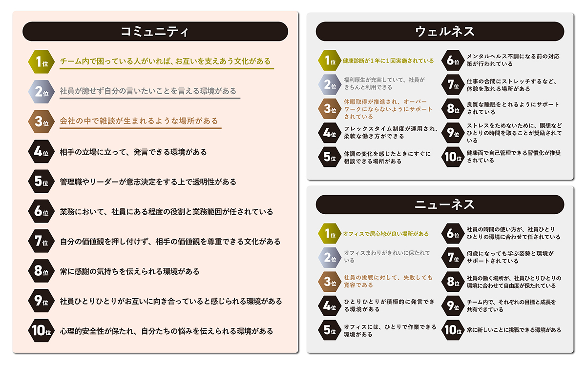 Well-Working認証調査報告